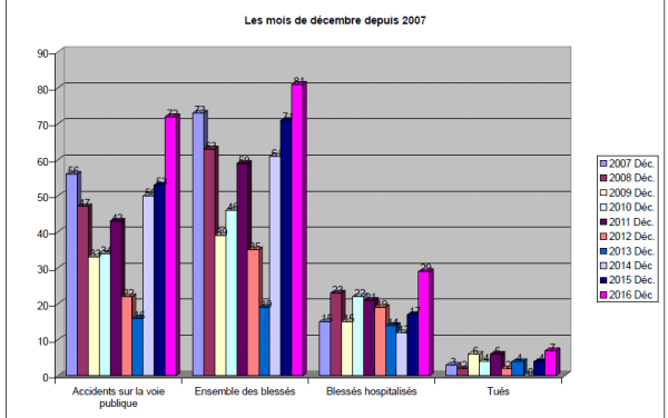 Une année 2016 particulièrement mortelle sur les routes de Guyane