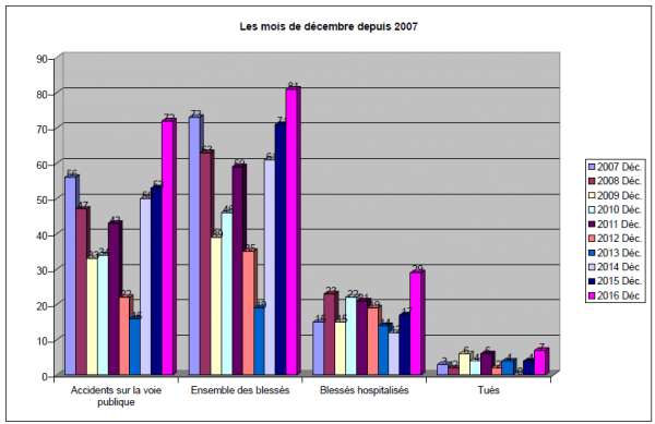 Une année 2016 particulièrement mortelle sur les routes de Guyane