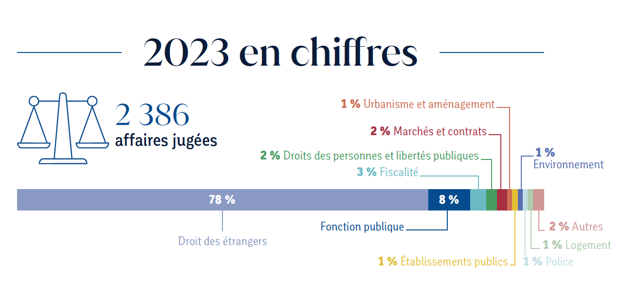 2 386 affaires jugées par le tribunal administratif de Guyane en 2023