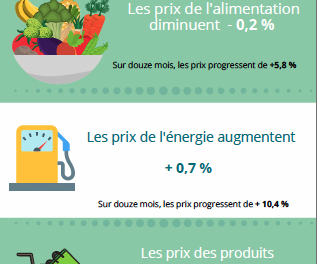 Hausse des prix de 0,9 % en avril et de 4,0 % sur un an