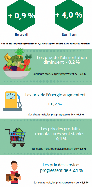 Hausse des prix de 0,9 % en avril et de 4,0 % sur un an