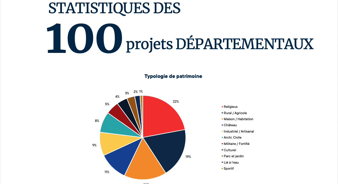 Trois sites historiques des Antilles-Guyane lauréats du Loto du Patrimoine 2024