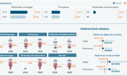 Évaluation des systèmes judiciaires européens : la France encore à la traîne