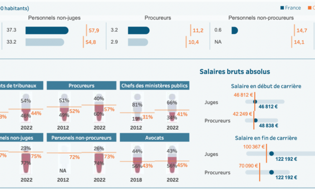 Évaluation des systèmes judiciaires européens : la France encore à la traîne