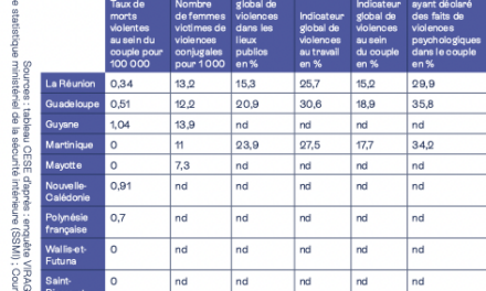 Violences faites aux femmes dans les Outre-mer : le CESE appelle à amplifier la lutte
