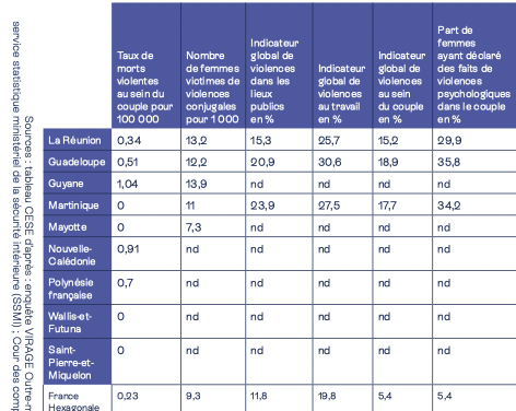 Violences faites aux femmes dans les Outre-mer : le CESE appelle à amplifier la lutte