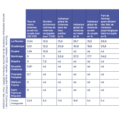 Violences faites aux femmes dans les Outre-mer : le CESE appelle à amplifier la lutte
